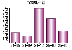 当期純利益