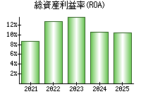 総資産利益率(ROA)