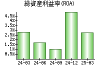 総資産利益率(ROA)