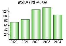 総資産利益率(ROA)