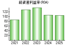 総資産利益率(ROA)
