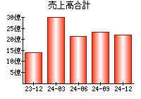 売上高合計