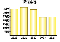 現預金等