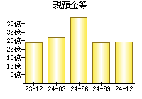 現預金等