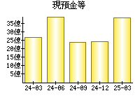 現預金等
