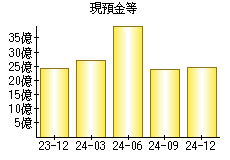 現預金等