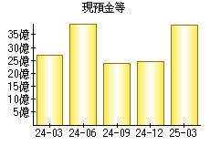 現預金等
