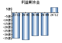 利益剰余金