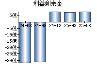 利益剰余金