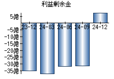 利益剰余金