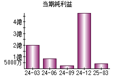 当期純利益