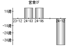 営業活動によるキャッシュフロー