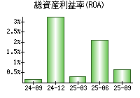 総資産利益率(ROA)
