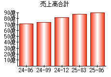 売上高合計