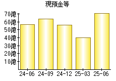 現預金等