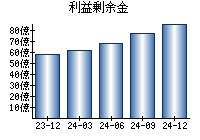 利益剰余金