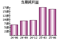 当期純利益
