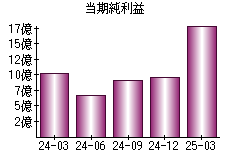 当期純利益