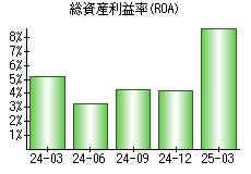 総資産利益率(ROA)
