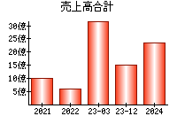 売上高合計