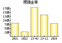 現預金等