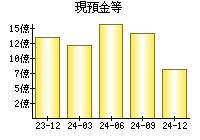 現預金等