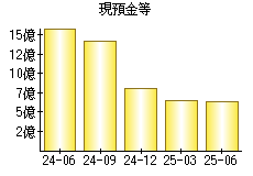 現預金等