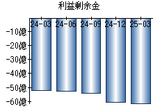 利益剰余金