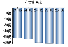 利益剰余金