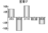 営業活動によるキャッシュフロー