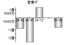 営業活動によるキャッシュフロー