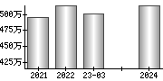 平均年収（単独）