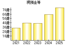 現預金等