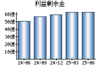 利益剰余金