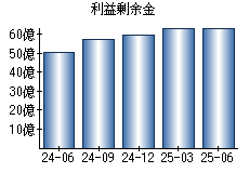 利益剰余金