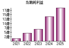 当期純利益