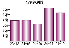 当期純利益