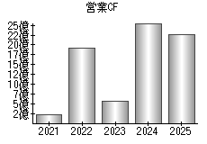 営業活動によるキャッシュフロー