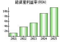 総資産利益率(ROA)