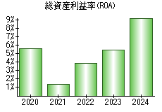 総資産利益率(ROA)