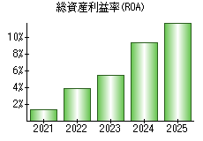 総資産利益率(ROA)