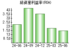 総資産利益率(ROA)