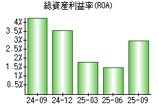 総資産利益率(ROA)