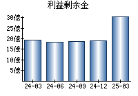 利益剰余金