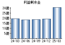 利益剰余金