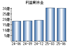 利益剰余金