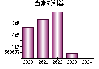 当期純利益