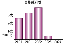 当期純利益