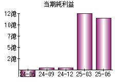 当期純利益