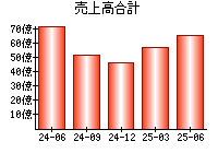 売上高合計
